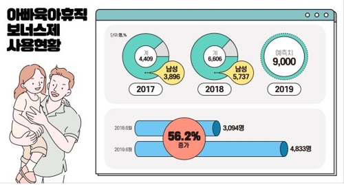 아이랑 친해지고 아내도 취업하고…육아휴직자 20%는 '아빠'