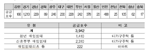 청년·신혼부부 매입임대주택 3천942가구 입주자 30일부터 모집