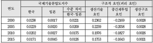 한국 소재산업, 對일본 무역적자·의존도 꾸준히 줄였다