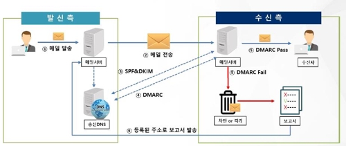 "메일수신기관 0.1%만 사칭메일 차단 기능 적용"