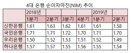 내실 떨어지는 이자장사…4대 은행 '순이자마진'은 떨어졌다