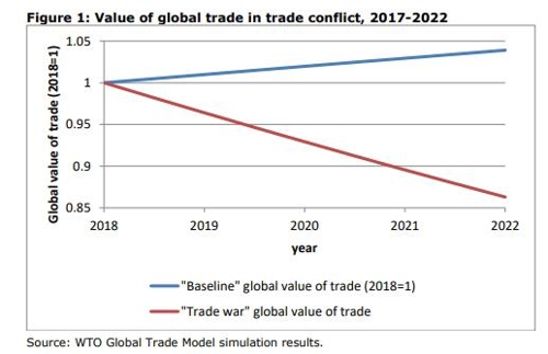 무역분쟁 경제영향은…WTO조사보고서 "아세안·韓 GDP 최대타격"