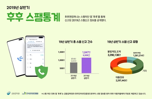 후후 "상반기 스팸신고 1천만건 돌파…작년 대비 30%↑"