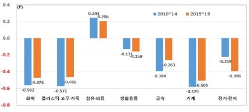 "日수입의존도 90% 이상 품목 48개…수출규제에 경제성장 위협"