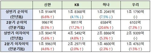 4대 금융그룹 상반기 '실적잔치'…'이자장사'로 14조원 벌었다