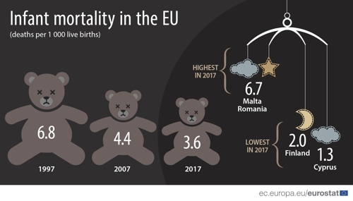 EU, 2017년 영아사망률 1천명당 3.6명…20년전의 절반 육박