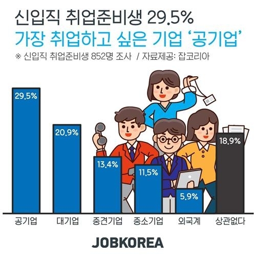 신입직 취준생이 가장 원하는 직장 2위는 '대기업'…1위는?