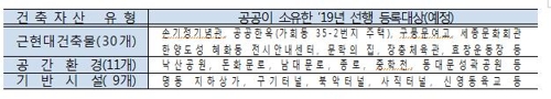 서울시, 한옥 등 건축자산 발굴 확대…진흥구역 지정