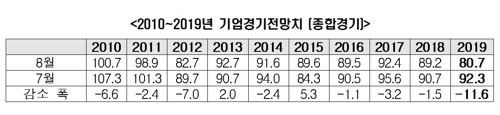 한경연 "기업경기전망 금융위기 이후 10년5개월만에 최저"