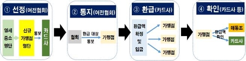 골목상권 영세 창업자들, 카드 수수료 570억원 돌려받는다