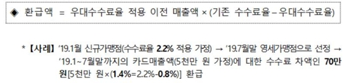 골목상권 영세 창업자들, 카드 수수료 570억원 돌려받는다