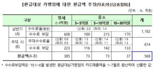 골목상권 영세 창업자들, 카드 수수료 570억원 돌려받는다