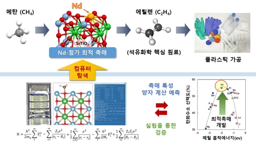 무한반복 실험 대신 컴퓨터로…'메탄→에틸렌' 촉매 설계