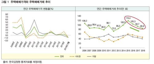 "민간택지 분양가 상한제로 서울 집값 1.1%p 추가 하락할 것"