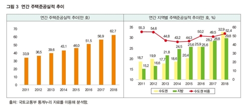 "민간택지 분양가 상한제로 서울 집값 1.1%p 추가 하락할 것"