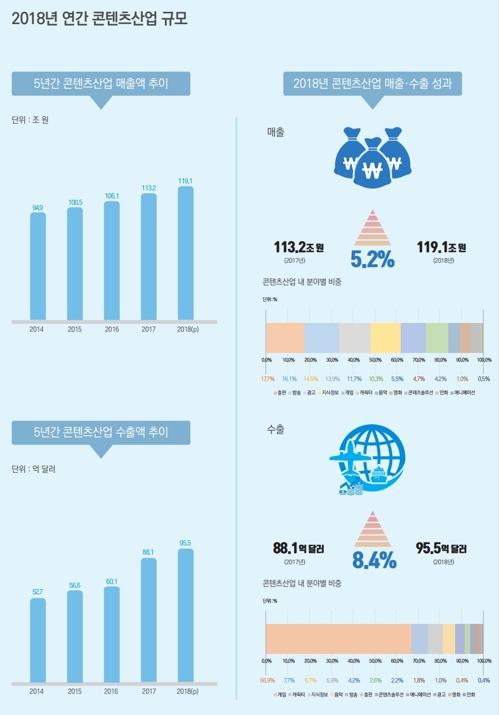 작년 콘텐츠 수출액 95억5000만달러…8.4% 늘어