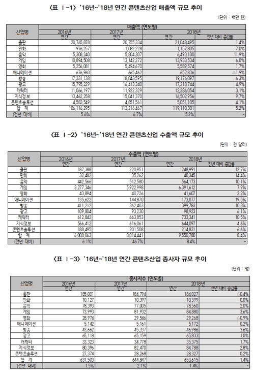 작년 콘텐츠 수출액 95억5000만달러…8.4% 늘어