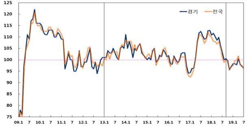 경기지역 7월 소비자심리 올해 들어 최저수준 하락
