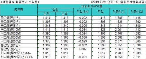 국고채 금리 일제히 하락…5년∼50년물은 연저점