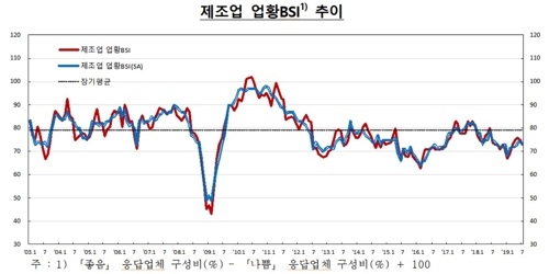 7월 기업 체감경기 1p 떨어진 73…중소·내수기업 낙폭 커