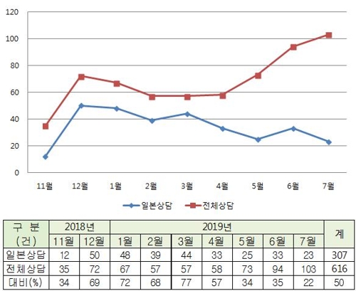 '日 보이콧' 여파에 일본 재외국민 119 응급의료 상담도 감소