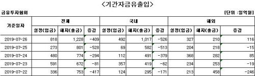 국내 주식형 펀드서 8거래일째 자금 순유출