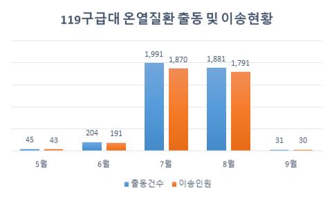 장마 끝나고 무더위 시작…"온열질환 주의하세요"