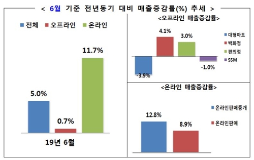 여름상품 수요 늘며 지난달 주요 유통업체 매출 5% 늘어