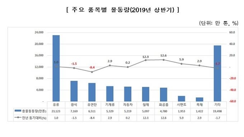 상반기 항만물동량 8억t…컨테이너 처리 2.2% 증가