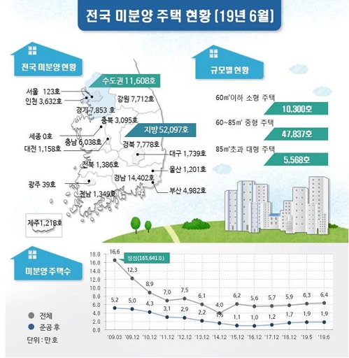 6월말 전국 미분양 주택 6만3705가구…서울은 123가구뿐