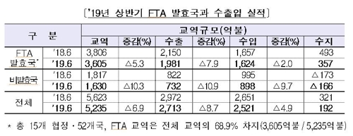 상반기 FTA 발효국과 교역액 3천600억불…5.3%↓