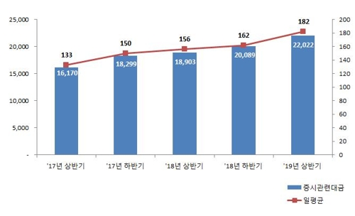 상반기 증시 관련 대금 2경222조원…16.5% 증가