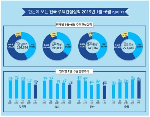 상반기 전국 공동주택 분양 9.6%↓…서울은 2% 줄어