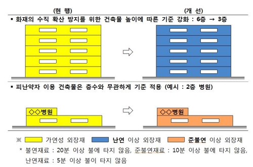 학교·병원 등에 스티로폼 등 가연성 외장재 전면 금지