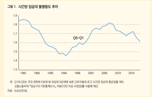 "韓 임금불평등 줄었지만 상승률 둔화…혁신·기술진보가 해법"