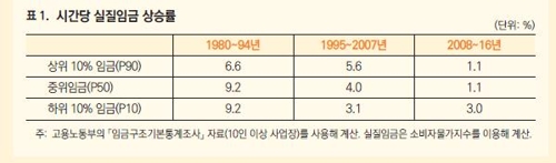 "韓 임금불평등 줄었지만 상승률 둔화…혁신·기술진보가 해법"