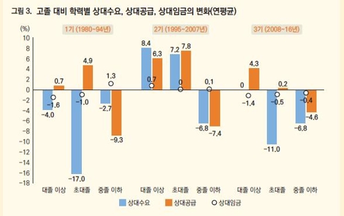 "韓 임금불평등 줄었지만 상승률 둔화…혁신·기술진보가 해법"