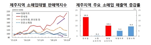 제주지역 대소형 마트 '울고' 대형 면세점은 '웃고'