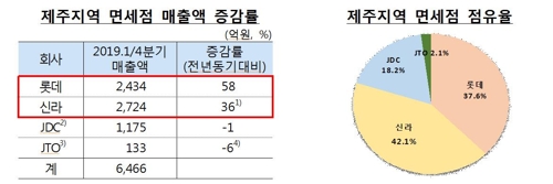 제주지역 대소형 마트 '울고' 대형 면세점은 '웃고'