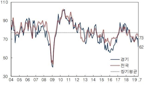 7월 경기지역 기업 체감경기 전달보다 큰폭 하락