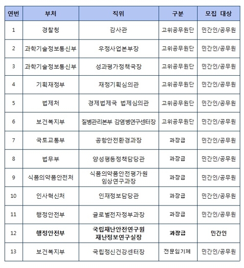 과기부 우정사업본부장 등 정부 13개 개방형 직위 채용