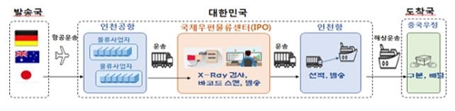 우정본부 "인천공항-인천항 연계한 우편 환적서비스 시작"