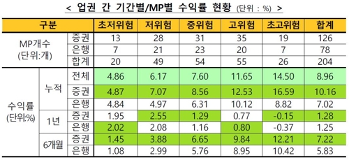 '만능통장' ISA 누적수익률 8.96%…한달 새 1.68%p 상승