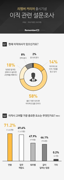 "직장인 72% '좋은 기회 있으면 탠 카지노 의향 있다'"