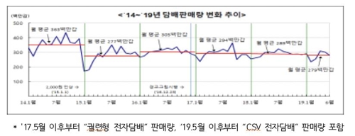 담배판매량, 궐련 3.6%↓·전자담배 24%↑ "대체 효과 계속"