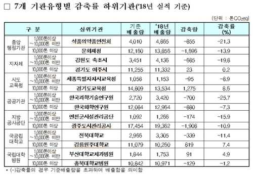 공공기관 774곳 작년 온실가스 421만t 배출…기준보다 19.6%↓