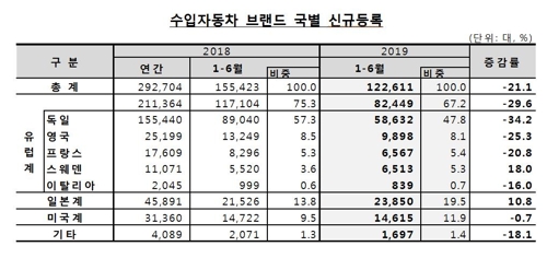 상반기 일본차 판매 역대 최대…수입차 5대 중 1대