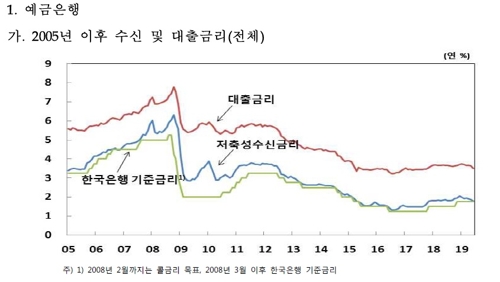 기준금리 인하 기대에 여·수신 금리↓…6월 주담대 금리 2.74%