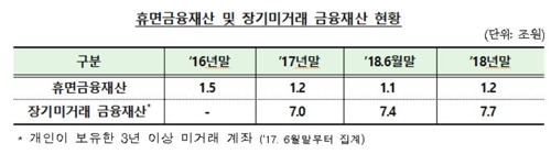 계좌에서 잠자는 돈 8조원…"만기 후 재예치 등 안내해야"