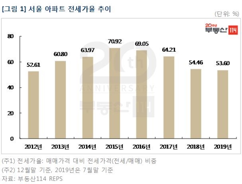 서울 아파트 전세가율 평균 53.6%…7년전 수준 회귀